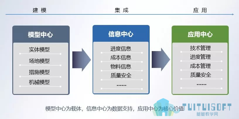 腿腿教学网-如何理智看待BIM发展？！