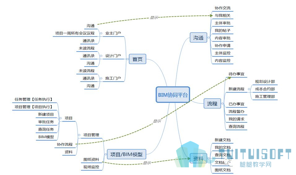 腿腿教学网-你的BIM和BIM协同平台落地了吗——来看看成都轨道交通17号线TJ03标吧