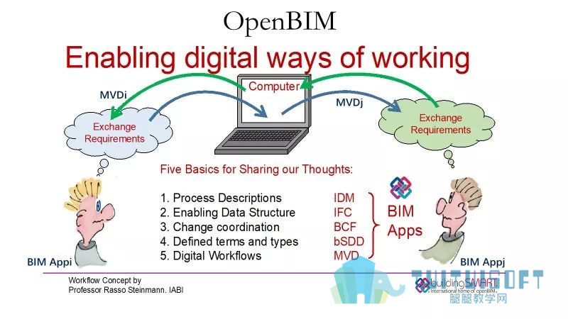 腿腿教学网-BIM的关键核心技术