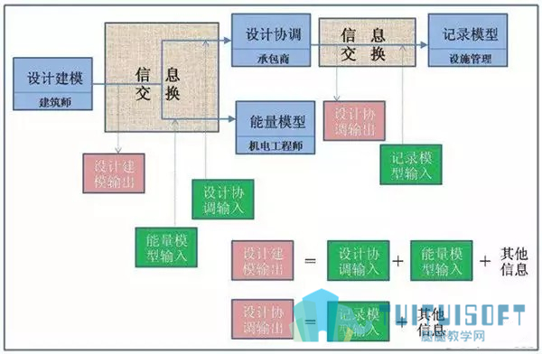 腿腿教学网-BIM 模型包括什么信息？