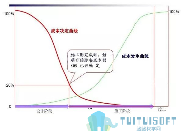 腿腿教学网-BIM在决策设计阶段如何有效降低工程成本？