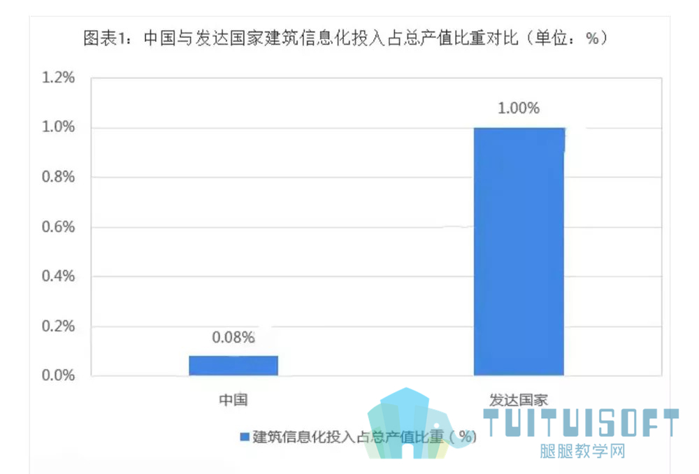 01.jpg 腿腿教学网-BIM等新术助推,行业发展迎来黄金发展期