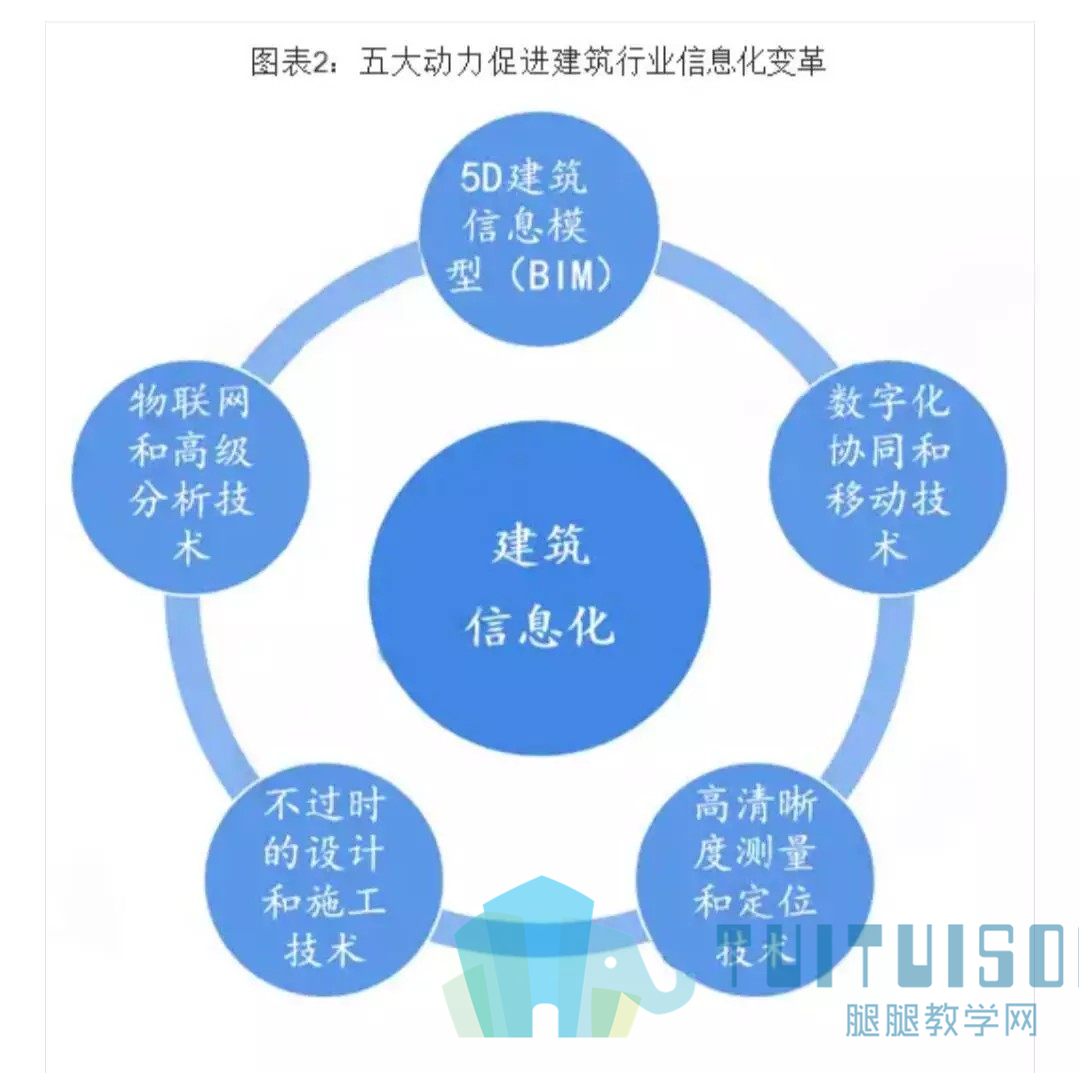 腿腿教学网-BIM等新术助推，行业发展迎来黄金发展期