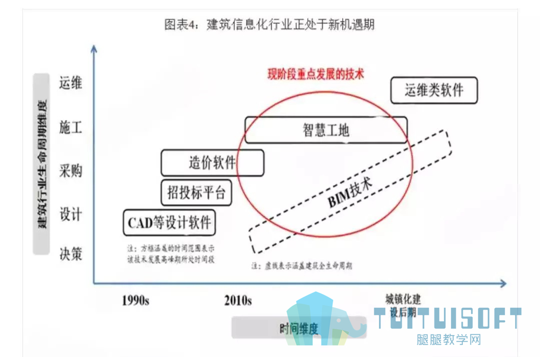 腿腿教学网-BIM等新术助推，行业发展迎来黄金发展期