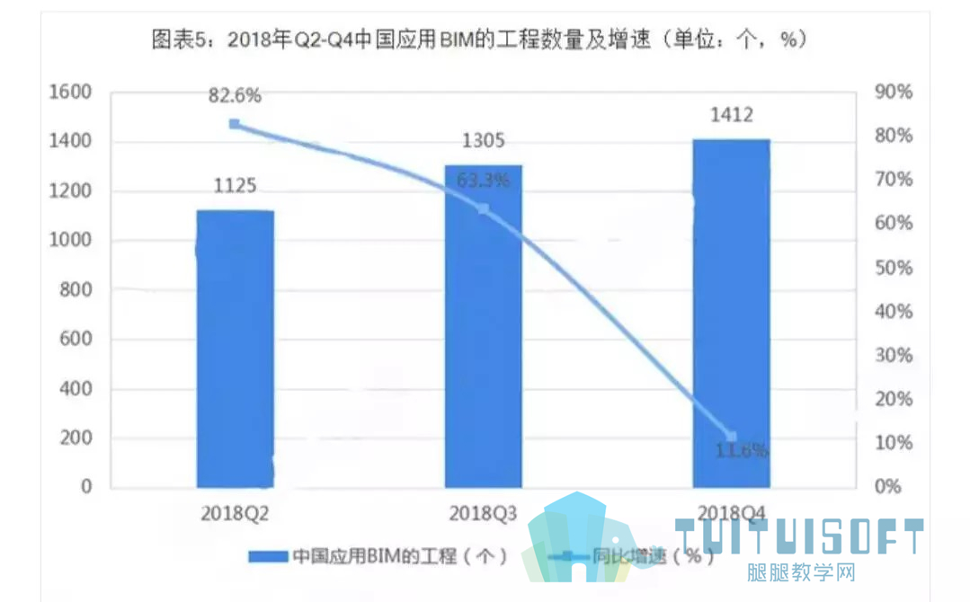 腿腿教学网-BIM等新术助推，行业发展迎来黄金发展期