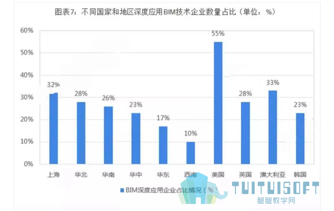 腿腿教学网-BIM等新术助推，行业发展迎来黄金发展期