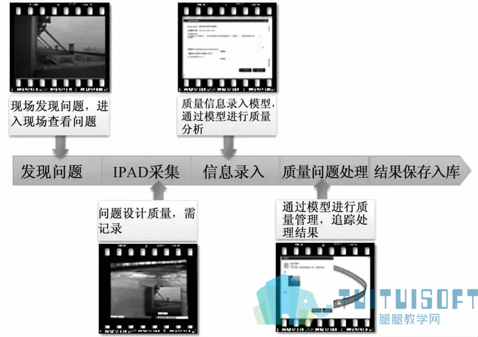 腿腿教学网-BIM又一个发展领域，如何让BIM的引入对工程管理起推动作用