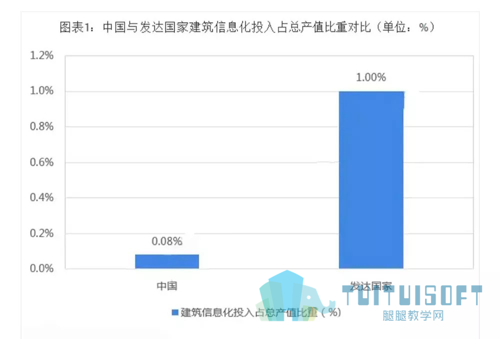 01.jpg 腿腿教学网-BIM等新术助推,行业发展迎来黄金发展期。
