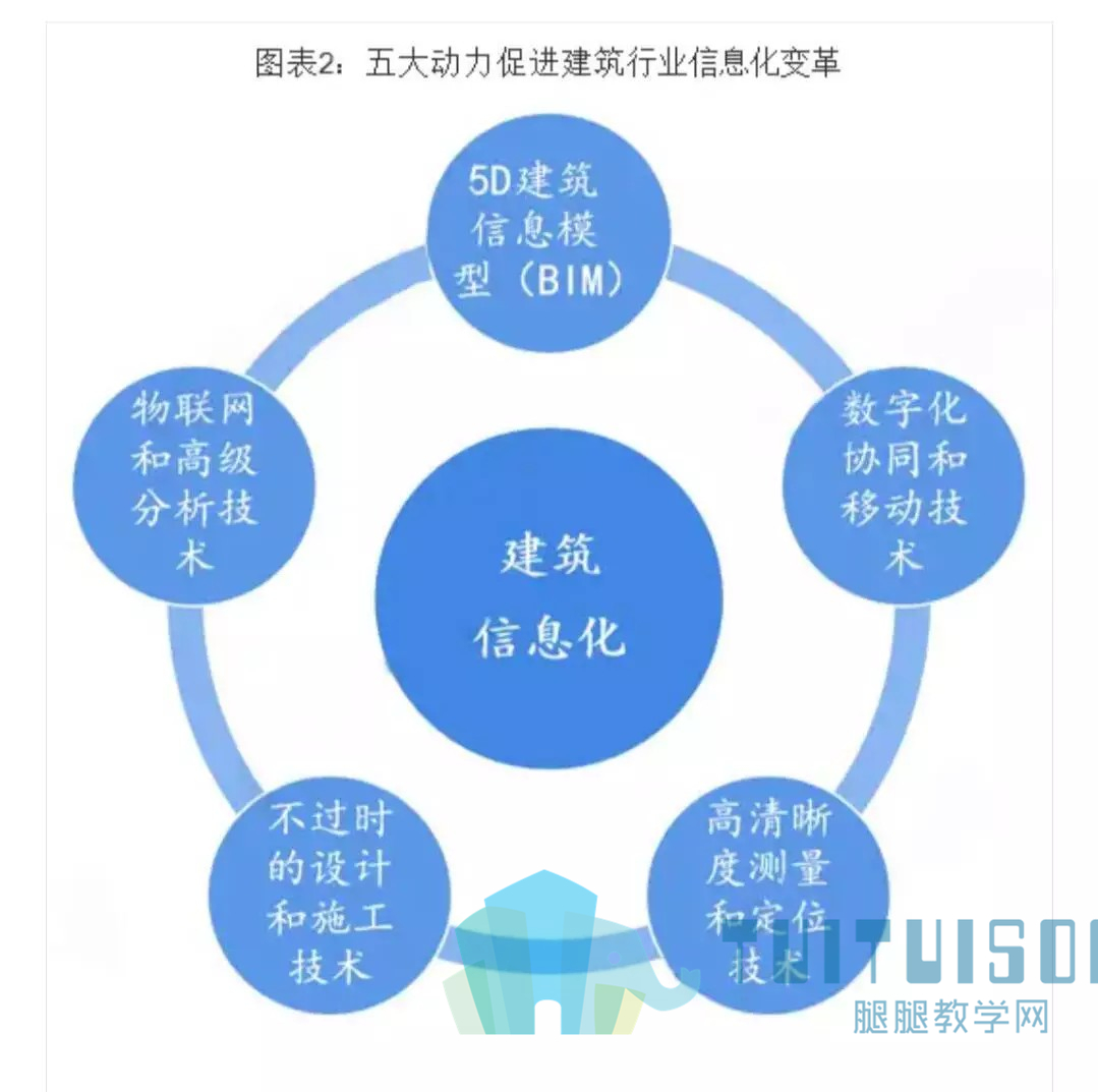 腿腿教学网-BIM等新术助推，行业发展迎来黄金发展期。