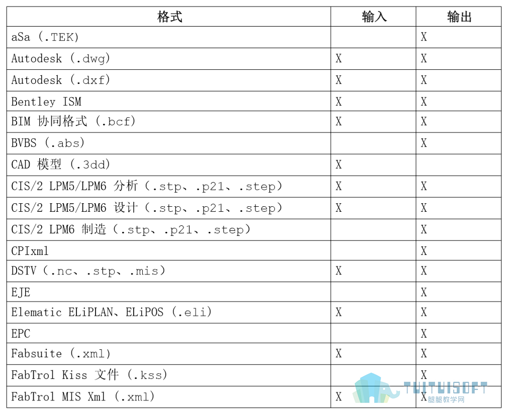  你知道Tekla Structures 所兼容格式和软件么？