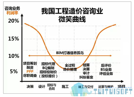 1.jpg 腿腿教学网-现阶段BIM在造价领域应用的局限和影响