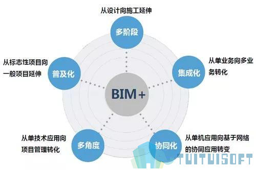 腿腿教学网-BIM技术有什么应用价值？