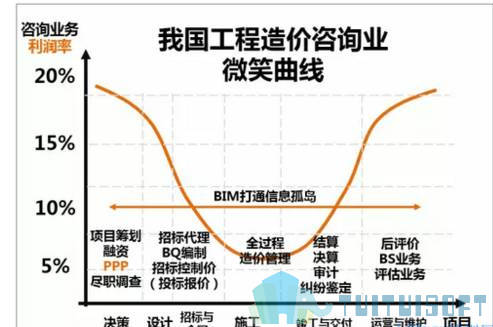 1189f69117194c73950b719e95bec25f_th.jpeg 腿腿教学网-BIM在造价中的应用有哪些?