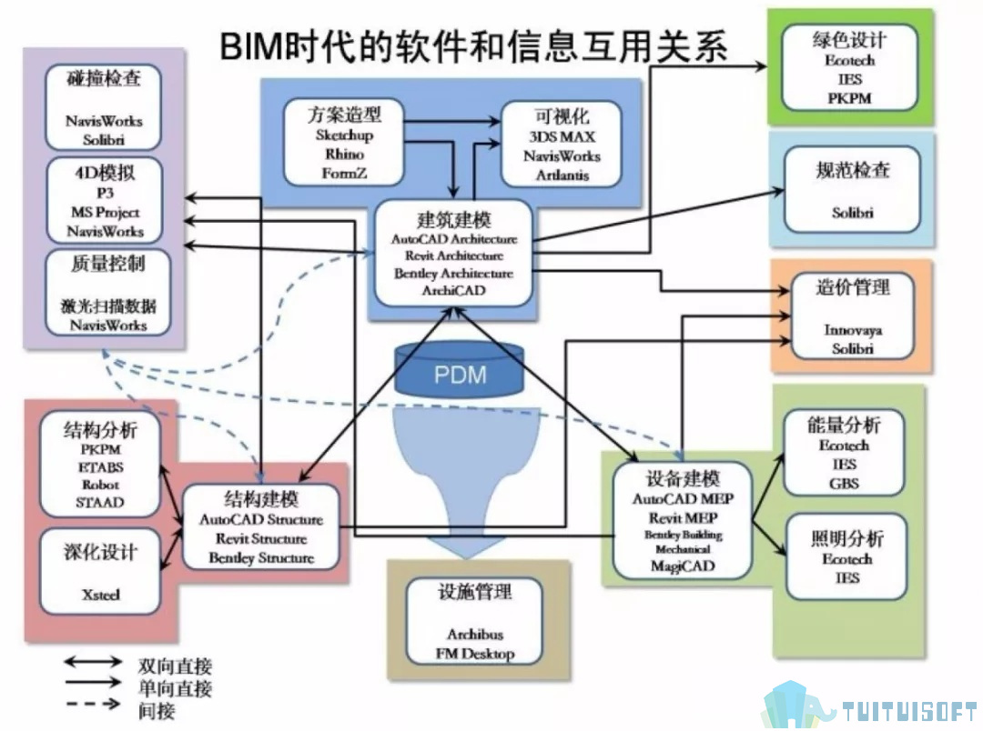 腿腿教学网-施工单位常用的BIM软件有哪些？