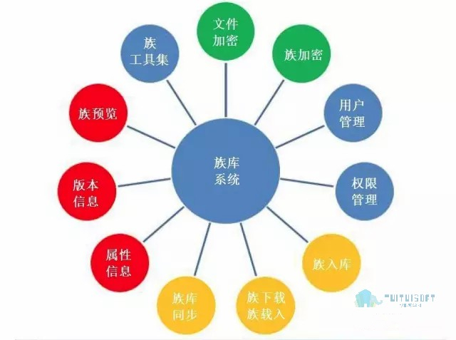 腿腿教学网-Revit 族库系统设计与开发
