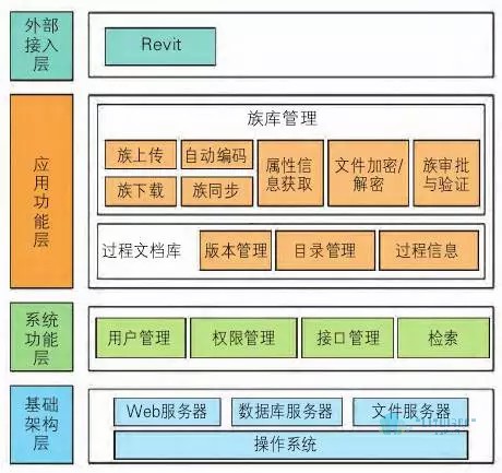 腿腿教学网-基于Revit的铁路族库管理系统
