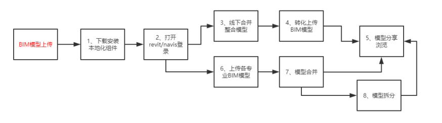 腿腿教学网-毕埃慕BDIP建筑数据集成平台常见问题-设计院、BIM技术工程师如何上传模型