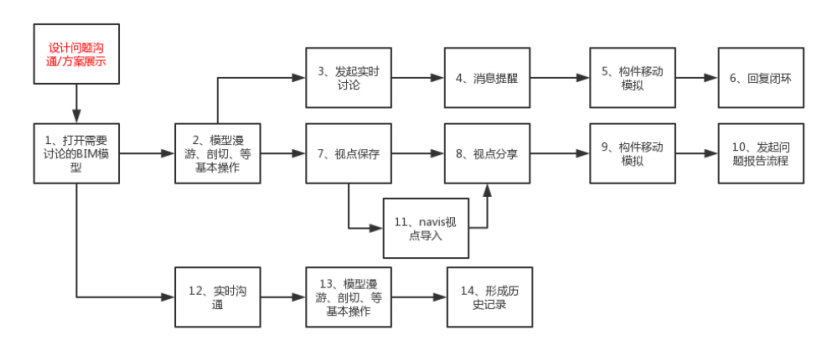 腿腿教学网-毕埃慕BDIP建筑数据集成平台常见问题-设计院、BIM技术工程师如何进行设计问题沟通及方案展示