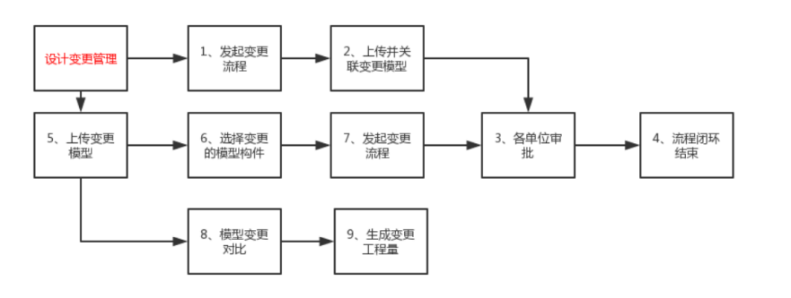 image.png 腿腿教学网-毕埃慕BDIP建筑数据集成平台常见问题-设计院、BIM技术工程师如何进行设计变更管理
