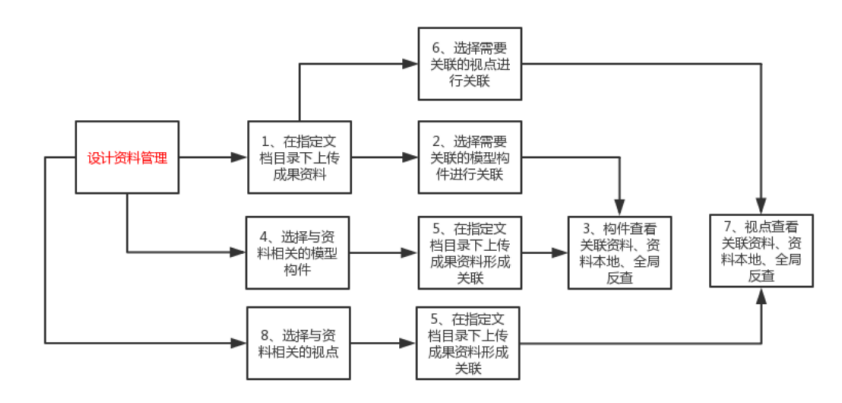 腿腿教学网-毕埃慕BDIP建筑数据集成平台常见问题-设计院、BIM技术工程师如何进行设计资料管理