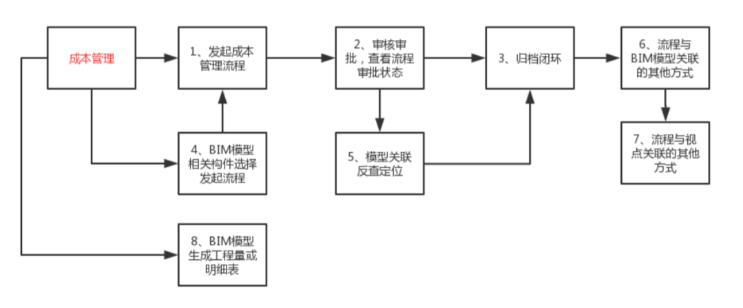 image.png 腿腿教学网-毕埃慕BDIP建筑数据集成平台常见问题-造价咨询方如何进行成本管理