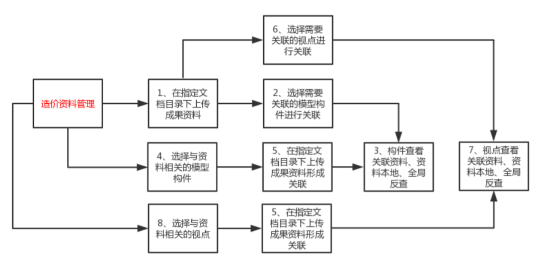image.png 腿腿教学网-毕埃慕BDIP建筑数据集成平台常见问题-造价咨询方如何进行造价资料管理