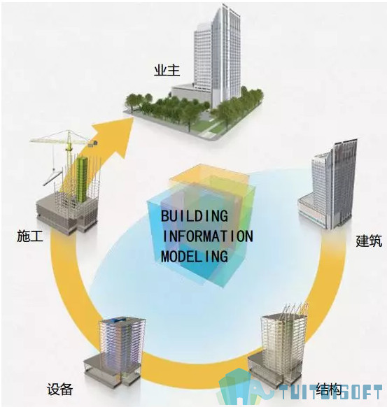 image.png 腿腿教学网-深度剖析BIM主要是做什么的?