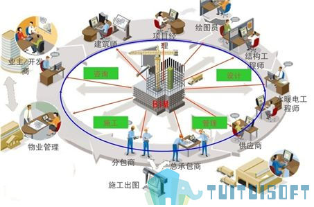 腿腿教学网-bim管理是什么意思？BIM管理价值分析