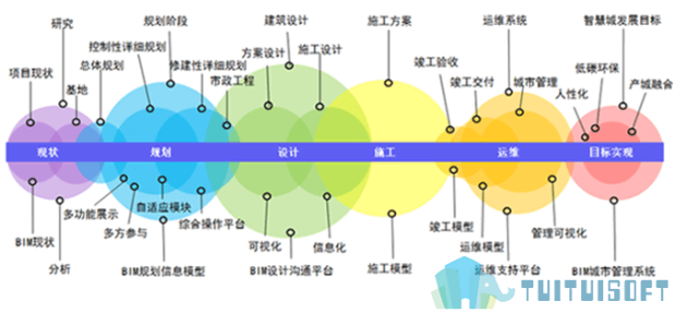 腿腿教学网-BIM技术体系是什么？它仅仅是3D图吗？