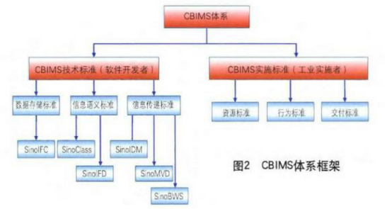 腿腿教学网-国内BIM标准体系都有哪些？内容都是什么？