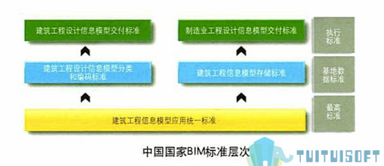 腿腿教学网-国内BIM标准体系都有哪些？内容都是什么？