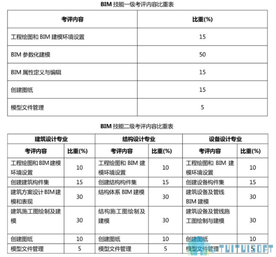 image.png 腿腿教学网-最近的BIM等级考试有什么?全国BIM技能等级考试大纲