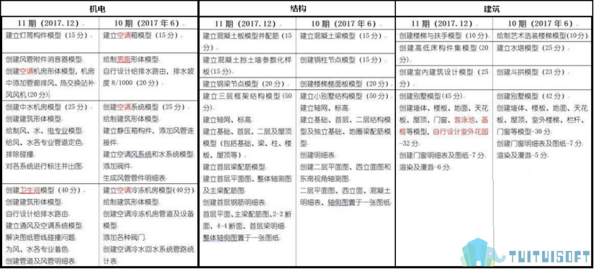BIM等级考试.png 腿腿教学网-全国BIM等级考试真题回顾(10~11期)