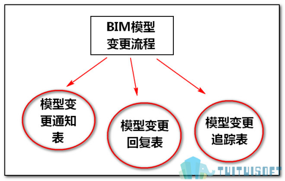 腿腿教学网-BIM模型的变更流程是什么？包括哪些步骤？