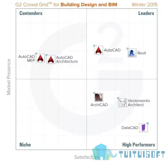 BIM软件.png 腿腿教学网-最佳的建筑设计BIM软件是什么?