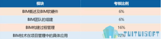BIM项目管理考试.png 腿腿教学网-BIM项目管理考试是什么?都考什么科目?