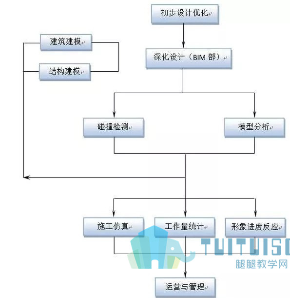 BIM应用工作流程.jpg 腿腿教学网-平行的BIM,BIM技术在轨道工程中的应用
