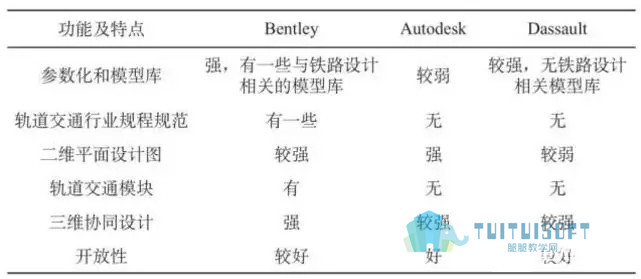 BIM软件特点对比.jpg 腿腿教学网-平行的BIM,BIM技术在轨道工程中的应用