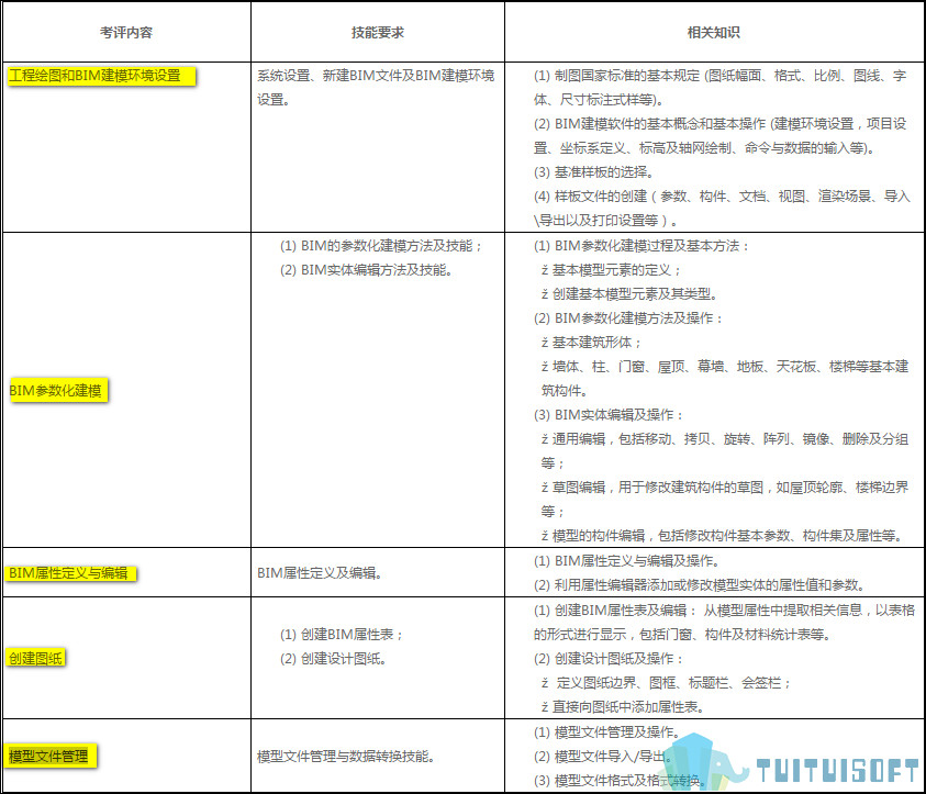 腿腿教学网-BIM考试的重点是什么？历届BIM考试走向分析