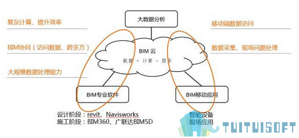 BIM云技术 腿腿教学网-BIM云技术是什么?1分钟看完BIM云技术介绍