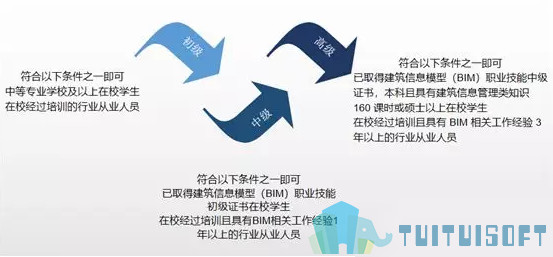 腿腿教学网-BIM二级考试专业选建筑还是结构？学哪个比较好？