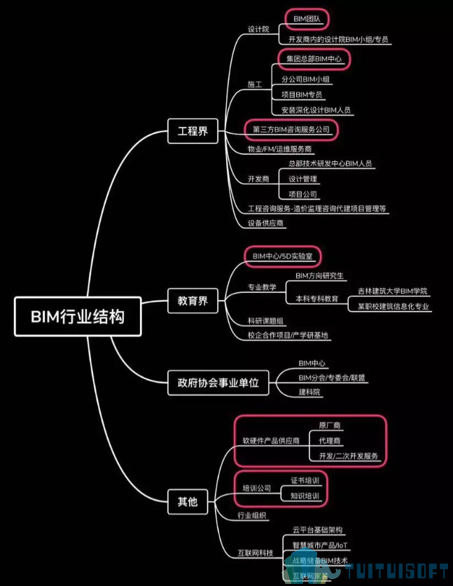 2019-11-27_111653.jpg 腿腿教学网-BIM行业结构是怎样的?你真的了解BIM这个行业吗?