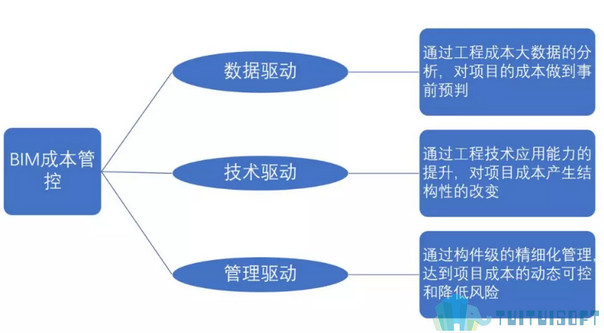 BIM成本 腿腿教学网-为什么要采用BIM成本管控机制?BIM成本管控的三大驱动力