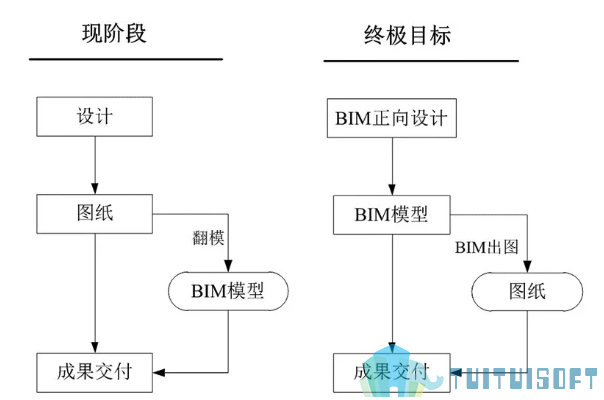 BIM正向设计 腿腿教学网-BIM正向设计有哪些难点?BIM正向设计的技术现状如何?