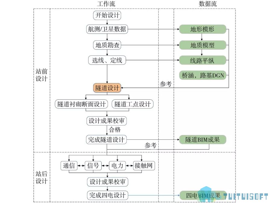 BIM正向设计 腿腿教学网-BIM正向设计是如何实施进行的?BIM正向设计流程