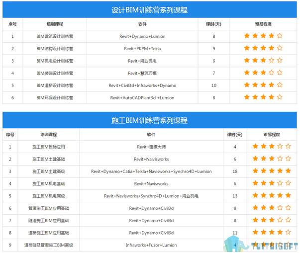 BIM企业培训 腿腿教学网-BIM培训课程都有哪些种类?需要用到哪些BIM软件?