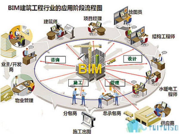BIM应用 腿腿教学网-对比传统技术和施工方法,BIM应用的优点都有啥?