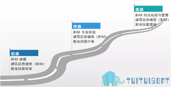 BIM考试 腿腿教学网-BIM考试题量大?难度高?该怎么解决?
