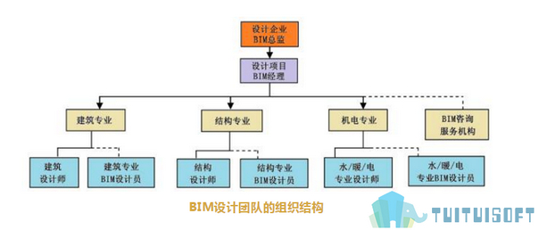 BIM团队 腿腿教学网-如何组建一个BIM团队?应该如何配置BIM团队?