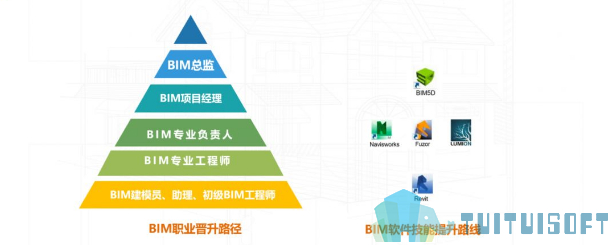 BIM晋升 腿腿教学网-BIM人才的晋升道路有哪几种?三步走助你胜券稳赢!